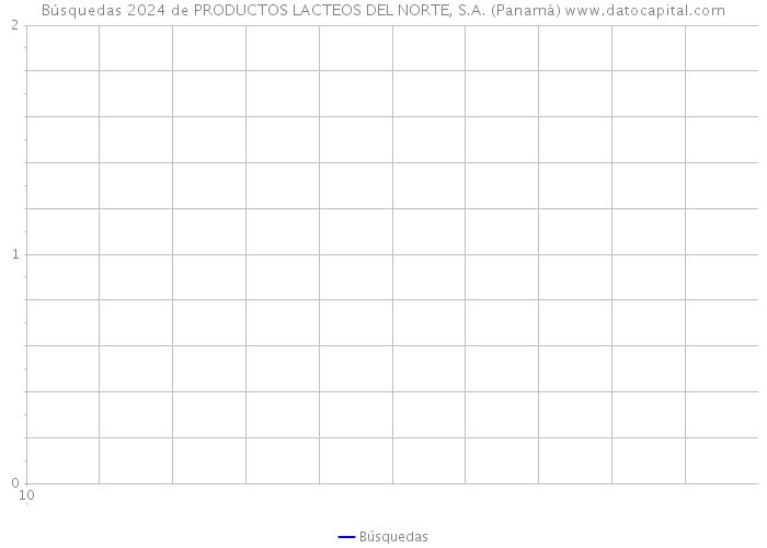 Búsquedas 2024 de PRODUCTOS LACTEOS DEL NORTE, S.A. (Panamá) 