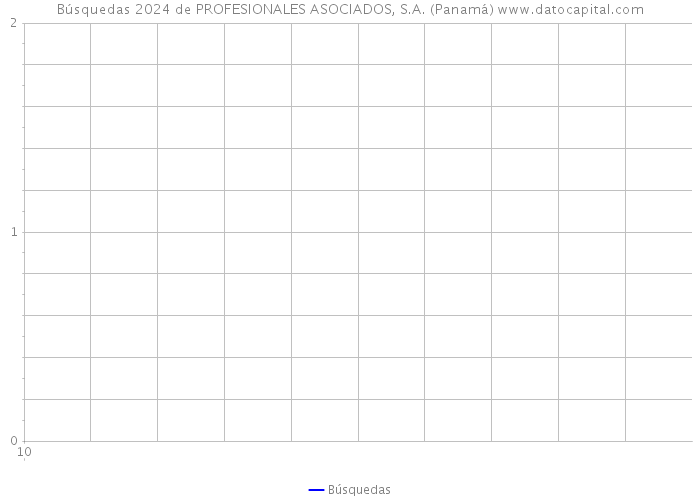 Búsquedas 2024 de PROFESIONALES ASOCIADOS, S.A. (Panamá) 