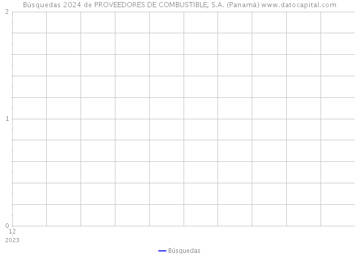 Búsquedas 2024 de PROVEEDORES DE COMBUSTIBLE, S.A. (Panamá) 