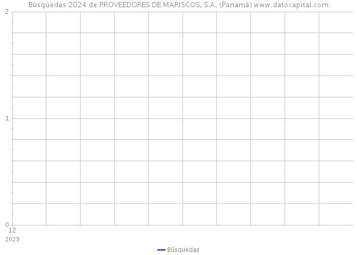Búsquedas 2024 de PROVEEDORES DE MARISCOS, S.A. (Panamá) 