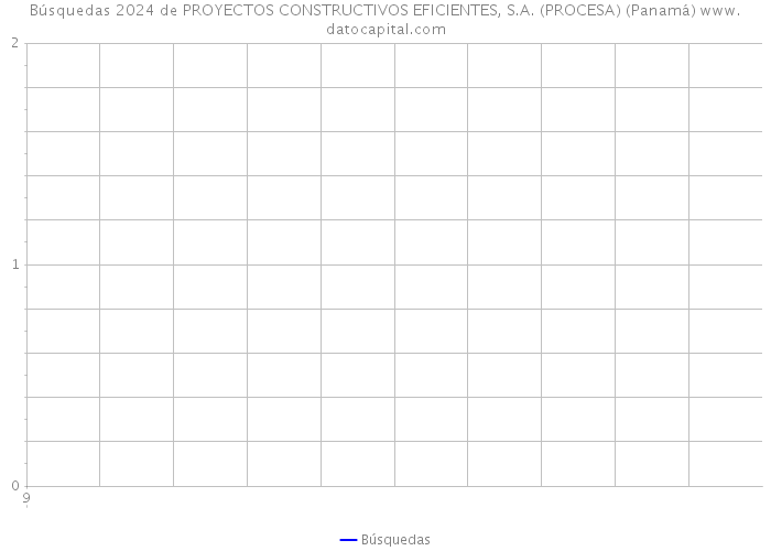 Búsquedas 2024 de PROYECTOS CONSTRUCTIVOS EFICIENTES, S.A. (PROCESA) (Panamá) 
