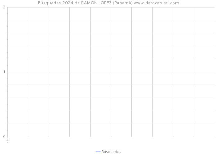 Búsquedas 2024 de RAMON LOPEZ (Panamá) 