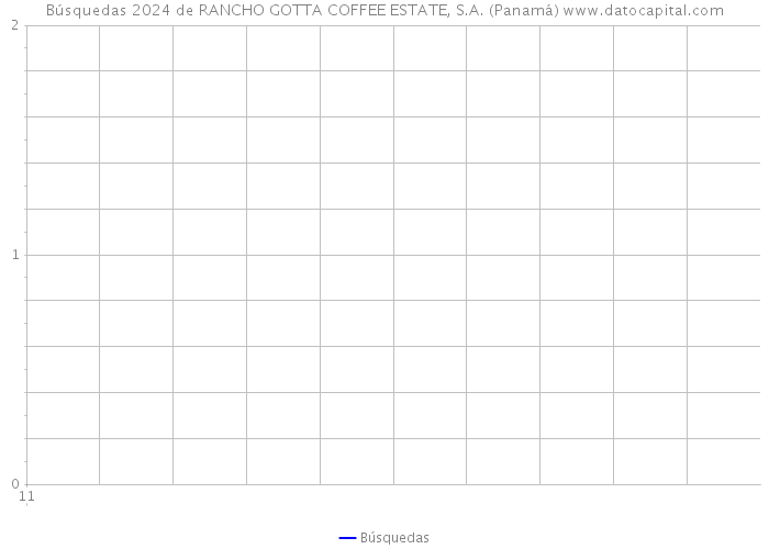 Búsquedas 2024 de RANCHO GOTTA COFFEE ESTATE, S.A. (Panamá) 