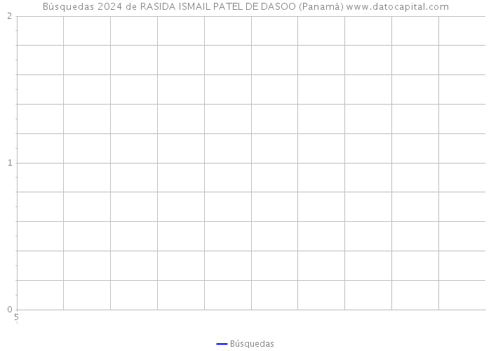 Búsquedas 2024 de RASIDA ISMAIL PATEL DE DASOO (Panamá) 