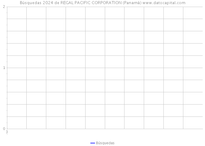 Búsquedas 2024 de REGAL PACIFIC CORPORATION (Panamá) 
