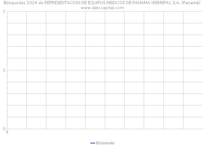 Búsquedas 2024 de REPRESENTACION DE EQUIPOS MEDICOS DE PANAMA (REMEPA), S.A. (Panamá) 