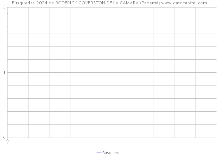 Búsquedas 2024 de RODERICK COVERSTON DE LA CAMARA (Panamá) 