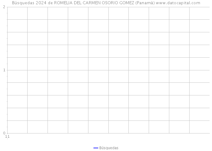 Búsquedas 2024 de ROMELIA DEL CARMEN OSORIO GOMEZ (Panamá) 