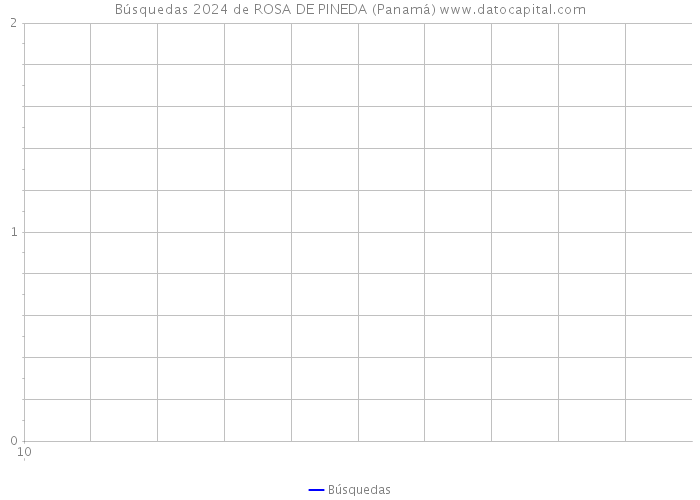 Búsquedas 2024 de ROSA DE PINEDA (Panamá) 