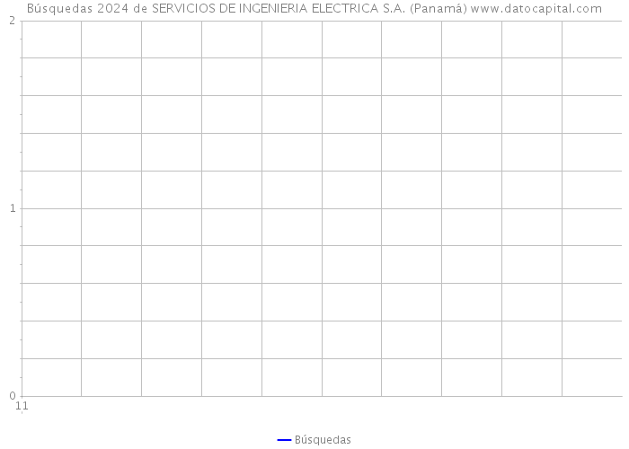 Búsquedas 2024 de SERVICIOS DE INGENIERIA ELECTRICA S.A. (Panamá) 