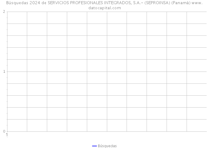 Búsquedas 2024 de SERVICIOS PROFESIONALES INTEGRADOS, S.A.- (SEPROINSA) (Panamá) 