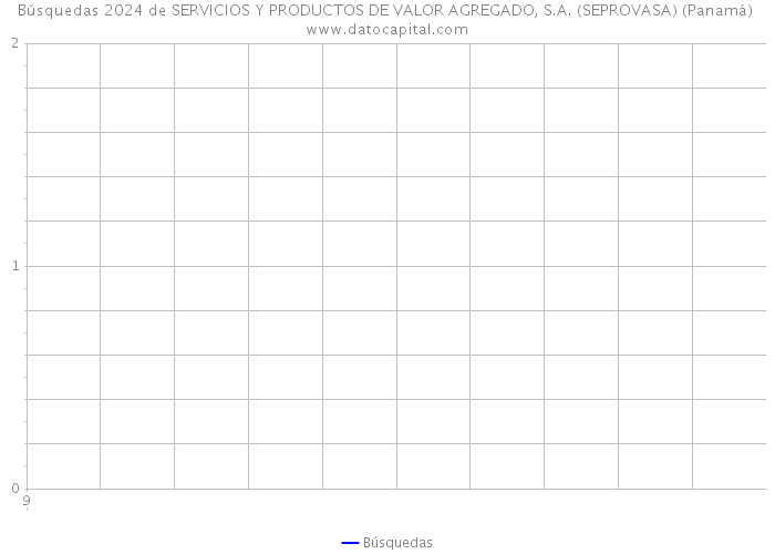Búsquedas 2024 de SERVICIOS Y PRODUCTOS DE VALOR AGREGADO, S.A. (SEPROVASA) (Panamá) 