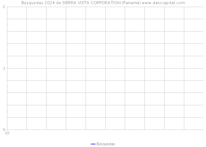Búsquedas 2024 de SIERRA VISTA CORPORATION (Panamá) 