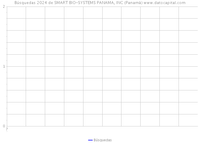 Búsquedas 2024 de SMART BIO-SYSTEMS PANAMA, INC (Panamá) 