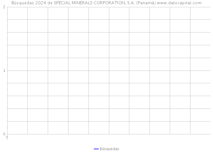 Búsquedas 2024 de SPECIAL MINERALS CORPORATION, S.A. (Panamá) 