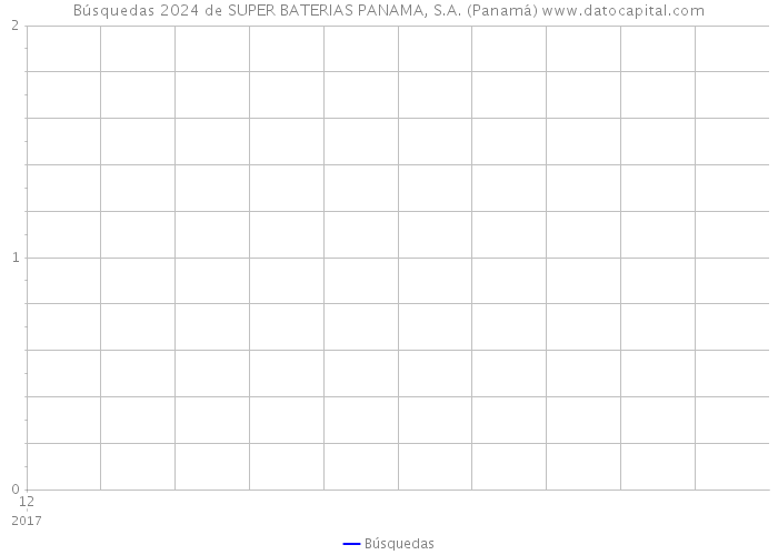 Búsquedas 2024 de SUPER BATERIAS PANAMA, S.A. (Panamá) 