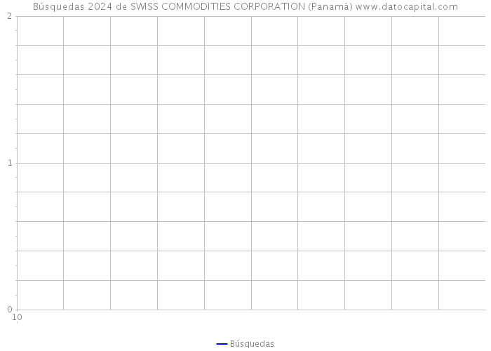 Búsquedas 2024 de SWISS COMMODITIES CORPORATION (Panamá) 