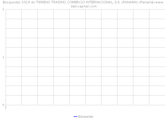 Búsquedas 2024 de TIRRENO TRADING COMERCIO INTERNACIONAL, S.A. (PANAMA) (Panamá) 