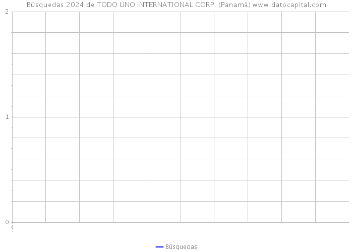 Búsquedas 2024 de TODO UNO INTERNATIONAL CORP. (Panamá) 
