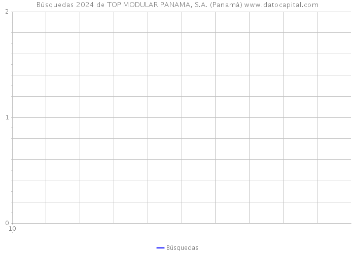 Búsquedas 2024 de TOP MODULAR PANAMA, S.A. (Panamá) 