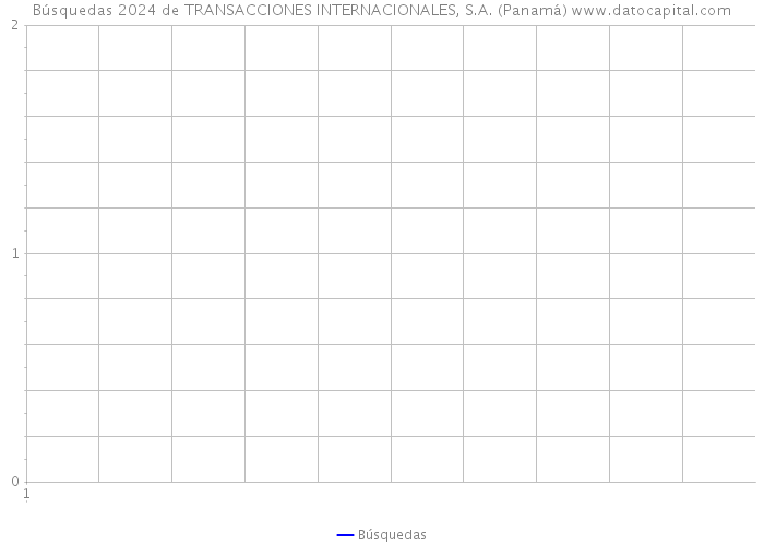 Búsquedas 2024 de TRANSACCIONES INTERNACIONALES, S.A. (Panamá) 