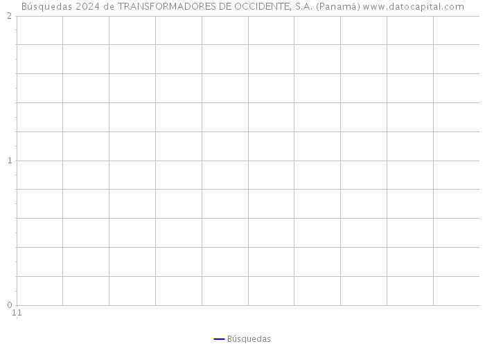 Búsquedas 2024 de TRANSFORMADORES DE OCCIDENTE, S.A. (Panamá) 