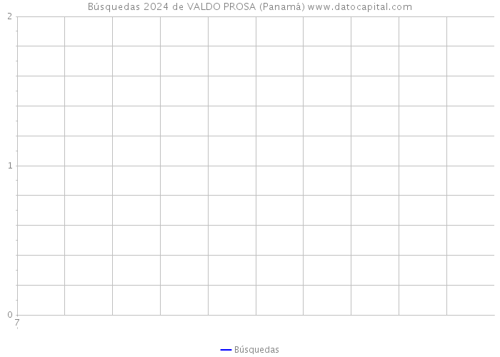 Búsquedas 2024 de VALDO PROSA (Panamá) 