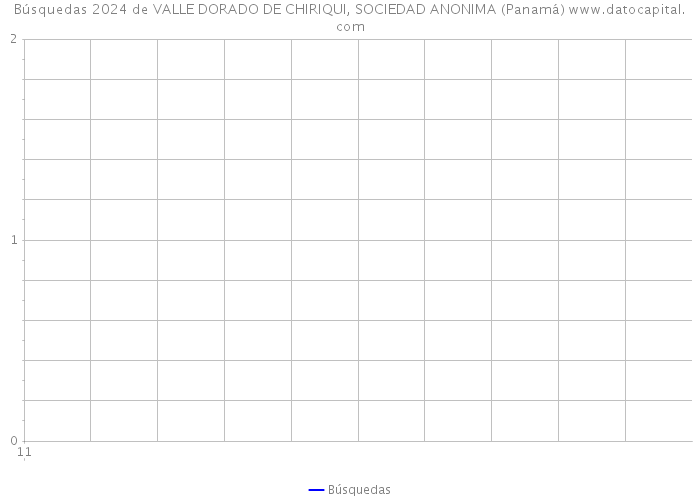 Búsquedas 2024 de VALLE DORADO DE CHIRIQUI, SOCIEDAD ANONIMA (Panamá) 