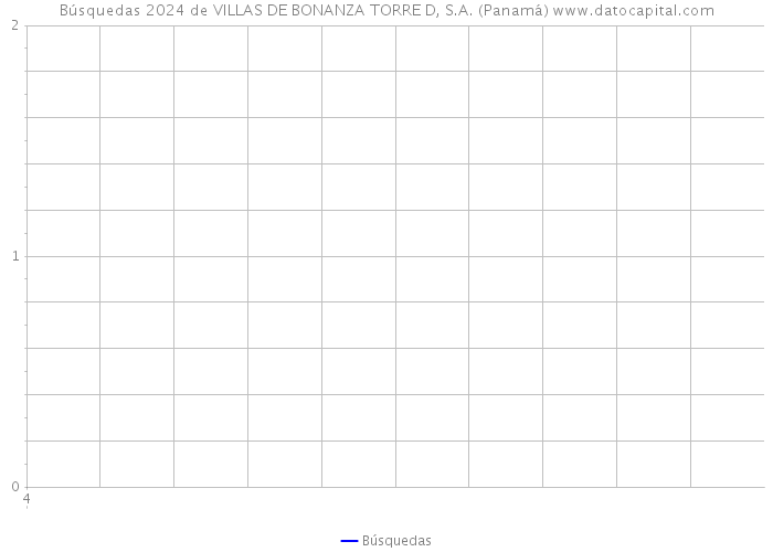 Búsquedas 2024 de VILLAS DE BONANZA TORRE D, S.A. (Panamá) 