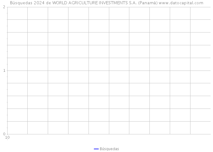 Búsquedas 2024 de WORLD AGRICULTURE INVESTMENTS S.A. (Panamá) 