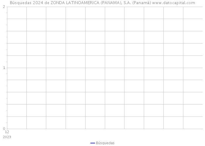 Búsquedas 2024 de ZONDA LATINOAMERICA (PANAMA), S.A. (Panamá) 