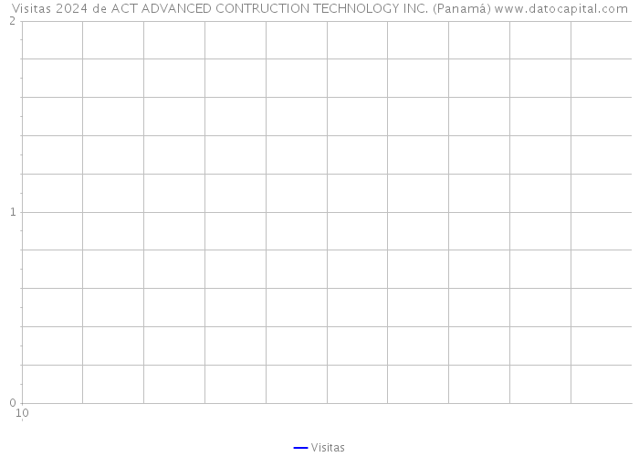Visitas 2024 de ACT ADVANCED CONTRUCTION TECHNOLOGY INC. (Panamá) 