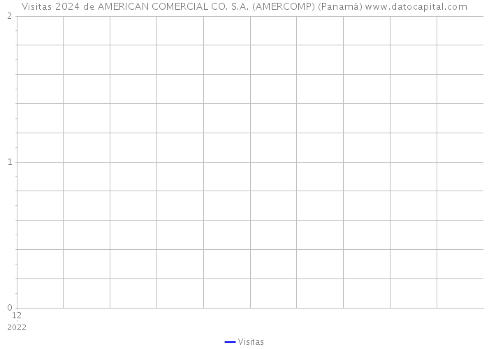 Visitas 2024 de AMERICAN COMERCIAL CO. S.A. (AMERCOMP) (Panamá) 