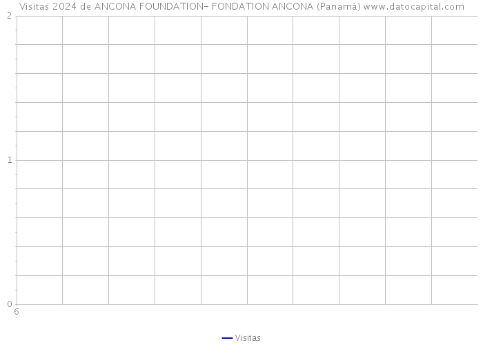 Visitas 2024 de ANCONA FOUNDATION- FONDATION ANCONA (Panamá) 