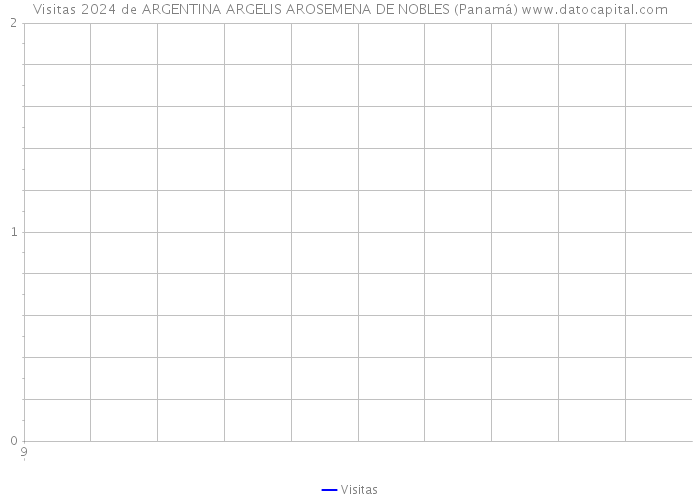 Visitas 2024 de ARGENTINA ARGELIS AROSEMENA DE NOBLES (Panamá) 