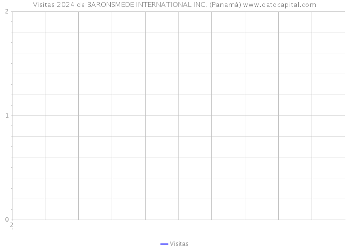 Visitas 2024 de BARONSMEDE INTERNATIONAL INC. (Panamá) 