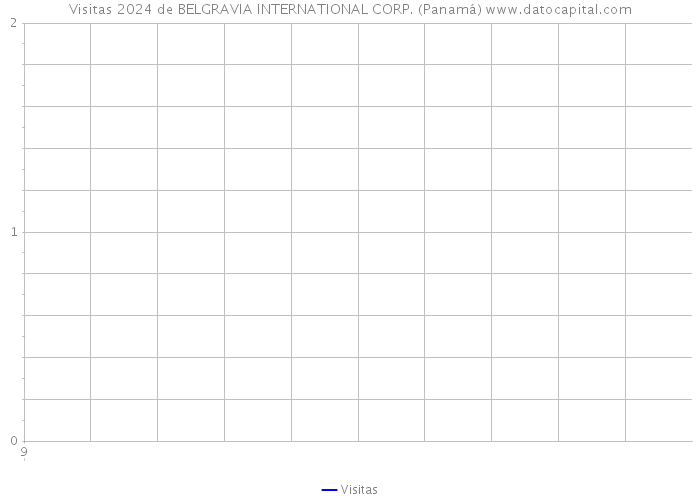 Visitas 2024 de BELGRAVIA INTERNATIONAL CORP. (Panamá) 