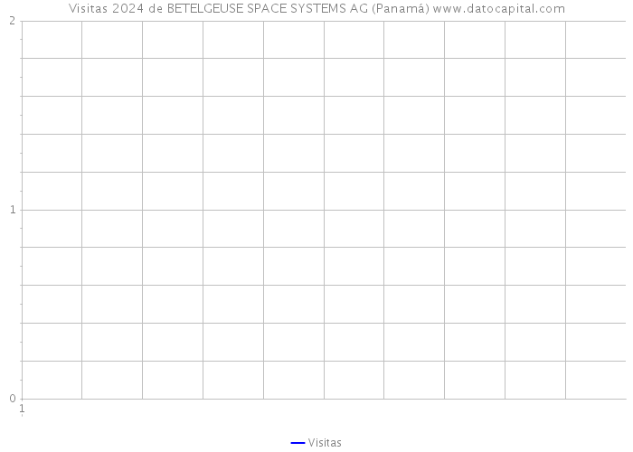 Visitas 2024 de BETELGEUSE SPACE SYSTEMS AG (Panamá) 