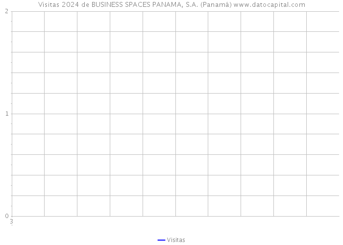 Visitas 2024 de BUSINESS SPACES PANAMA, S.A. (Panamá) 