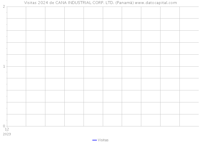Visitas 2024 de CANA INDUSTRIAL CORP. LTD. (Panamá) 