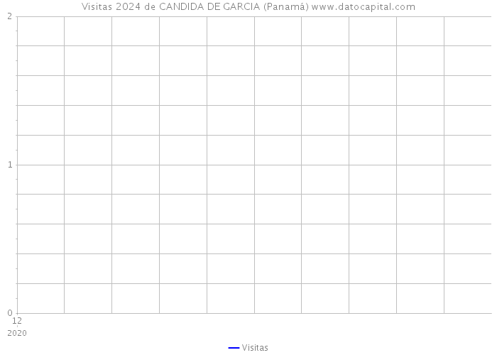 Visitas 2024 de CANDIDA DE GARCIA (Panamá) 