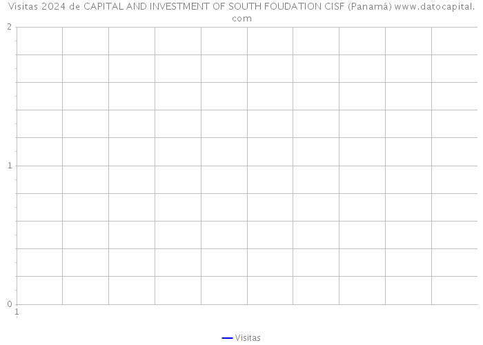 Visitas 2024 de CAPITAL AND INVESTMENT OF SOUTH FOUDATION CISF (Panamá) 