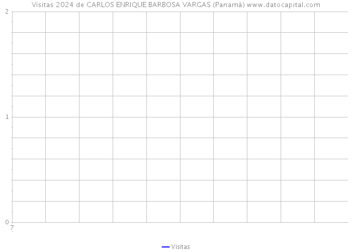 Visitas 2024 de CARLOS ENRIQUE BARBOSA VARGAS (Panamá) 