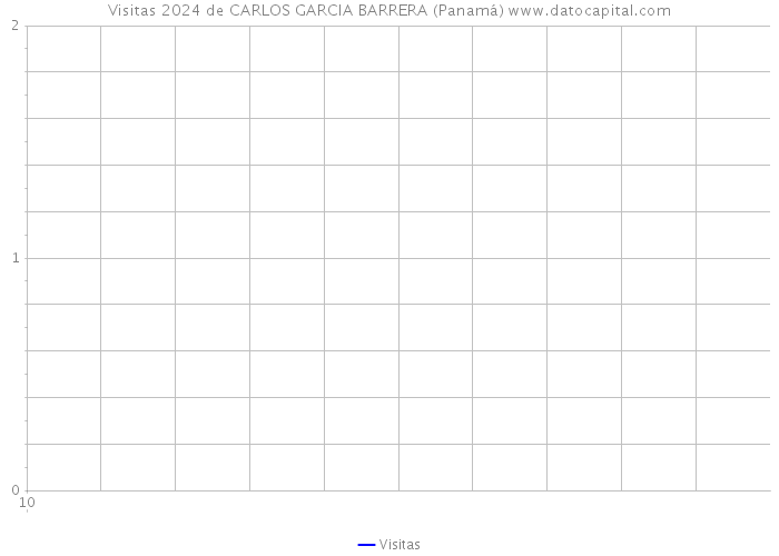 Visitas 2024 de CARLOS GARCIA BARRERA (Panamá) 