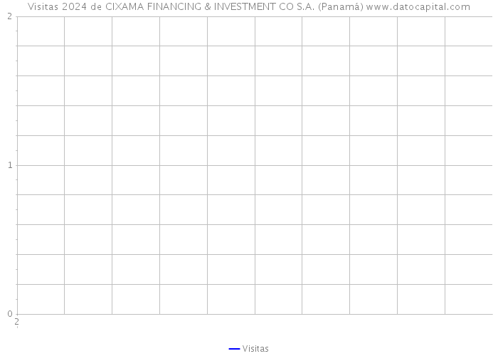 Visitas 2024 de CIXAMA FINANCING & INVESTMENT CO S.A. (Panamá) 