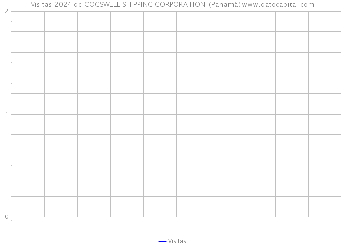 Visitas 2024 de COGSWELL SHIPPING CORPORATION. (Panamá) 