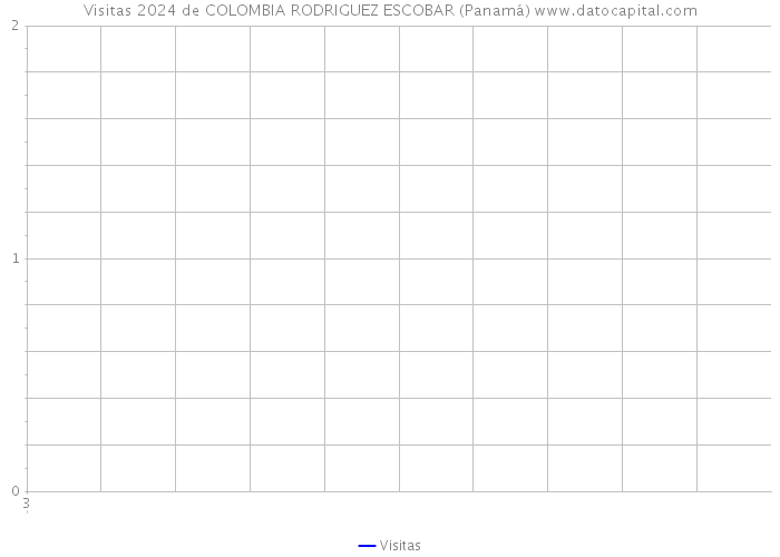 Visitas 2024 de COLOMBIA RODRIGUEZ ESCOBAR (Panamá) 