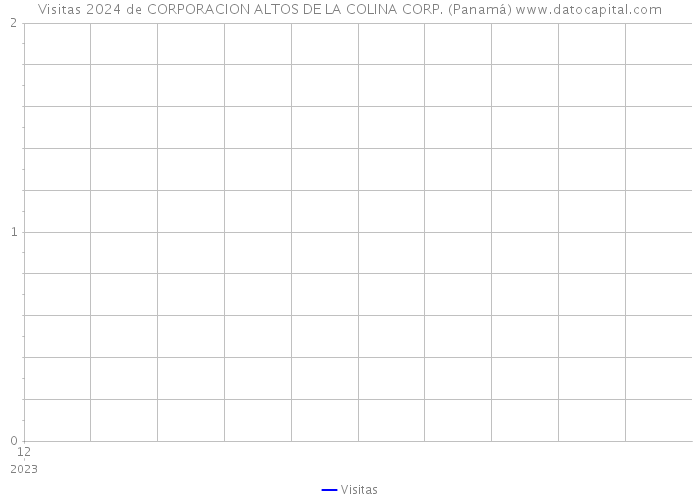 Visitas 2024 de CORPORACION ALTOS DE LA COLINA CORP. (Panamá) 