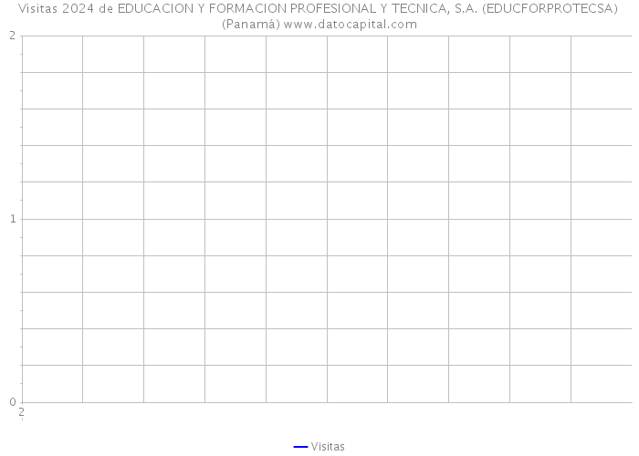 Visitas 2024 de EDUCACION Y FORMACION PROFESIONAL Y TECNICA, S.A. (EDUCFORPROTECSA) (Panamá) 