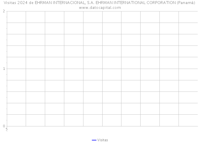 Visitas 2024 de EHRMAN INTERNACIONAL, S.A. EHRMAN INTERNATIONAL CORPORATION (Panamá) 